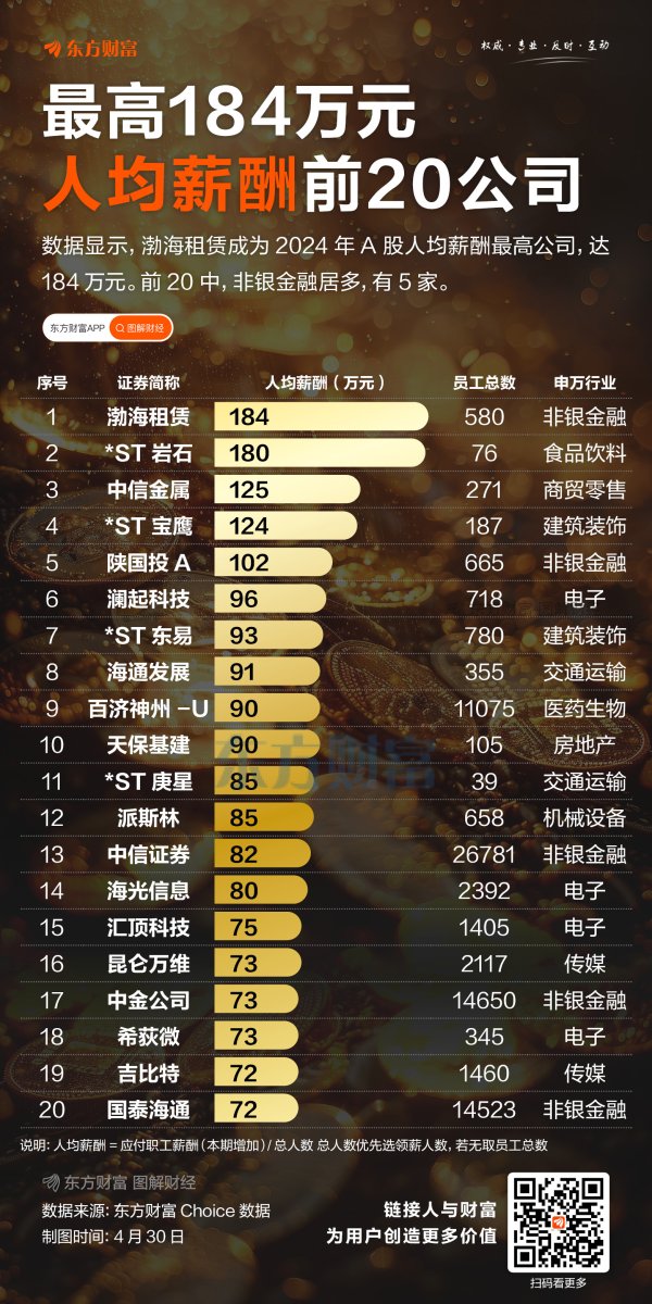 股票配资数据 最高184万元！A股人均薪酬最高公司出炉