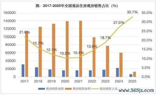 正规实盘配资网站 一城宣布新出让土地实行现房销售！全国现房销售占比突破30%
