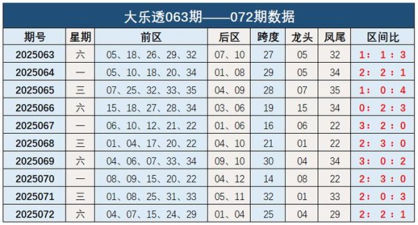 股配资平台 073期钱海峰大乐透预测奖号：区间比分析