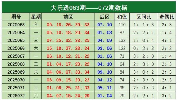 配资在线平台 073期常青大乐透预测奖号：奇偶比参考
